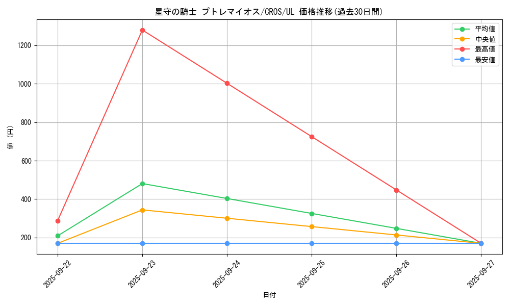 card_6676_series_15207_rarity_77_graph