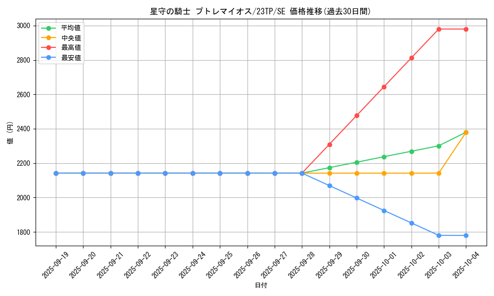 card_6676_series_5885_rarity_3381_graph