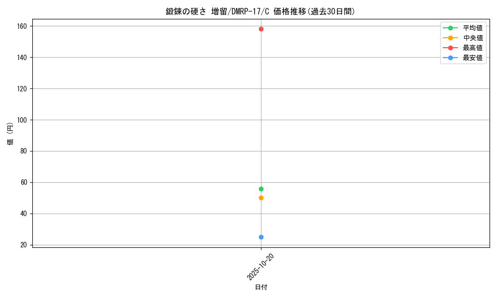 card_66814_series_65422_rarity_101888_graph