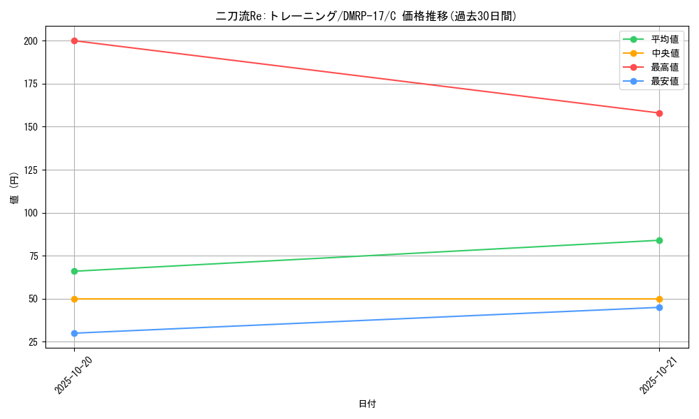 card_66841_series_65422_rarity_101888_graph