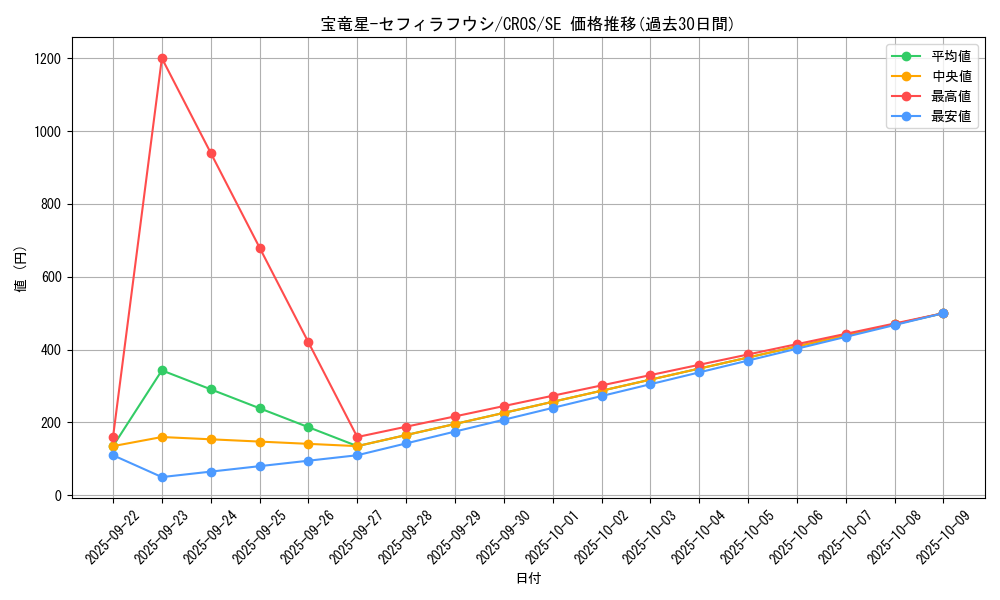 card_6692_series_15207_rarity_5_graph