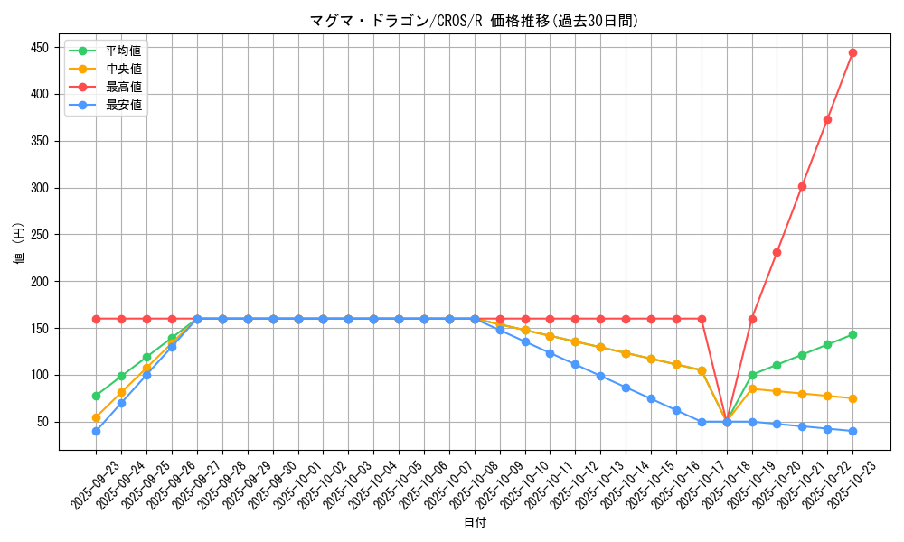 card_6693_series_15207_rarity_62_graph
