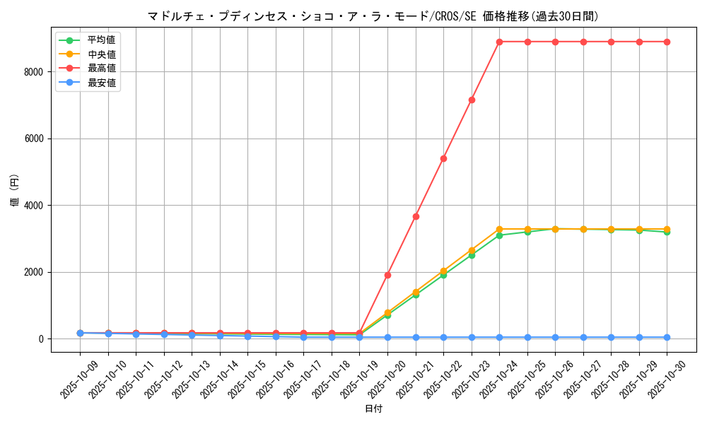 card_6695_series_15207_rarity_5_graph