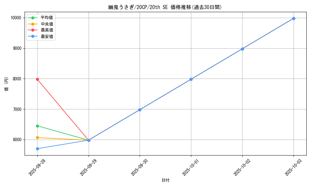 card_6698_series_11040_rarity_7560_graph