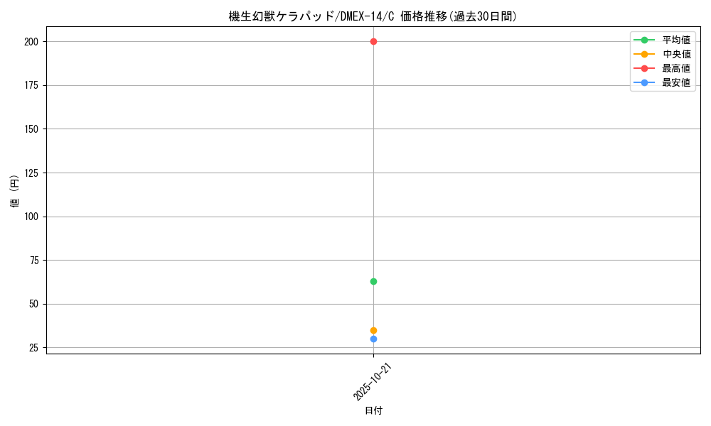 card_67001_series_65423_rarity_101888_graph