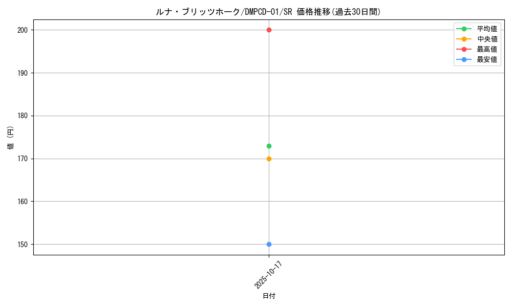 card_67011_series_65748_rarity_101779_graph
