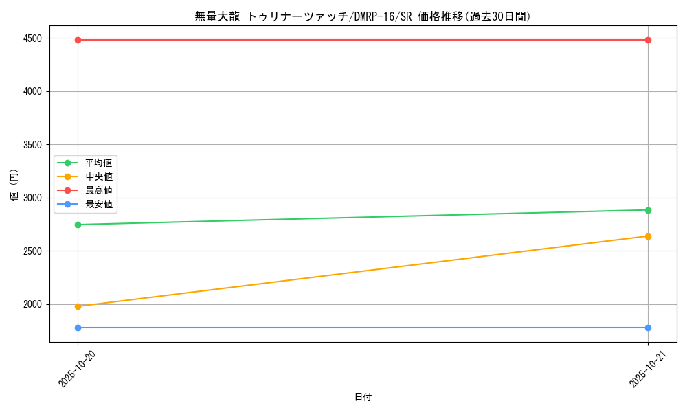 card_67046_series_65424_rarity_101779_graph