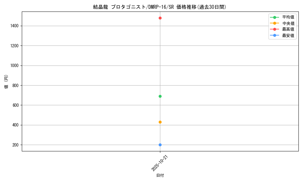 card_67047_series_65424_rarity_101779_graph