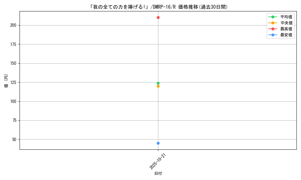 card_67063_series_65424_rarity_101829_graph