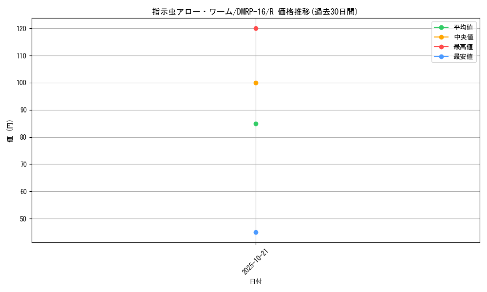 card_67065_series_65424_rarity_101829_graph