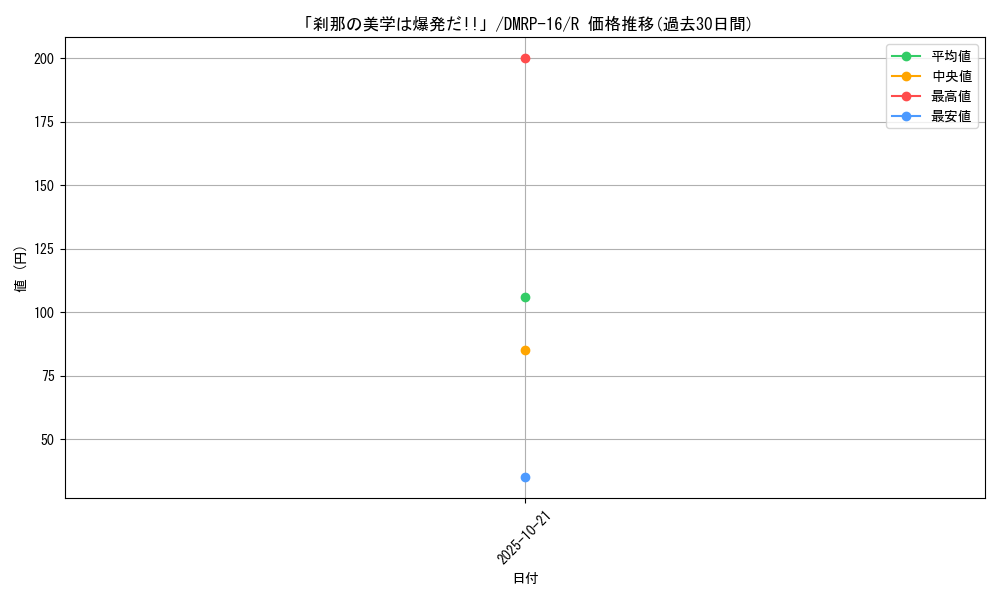 card_67076_series_65424_rarity_101829_graph
