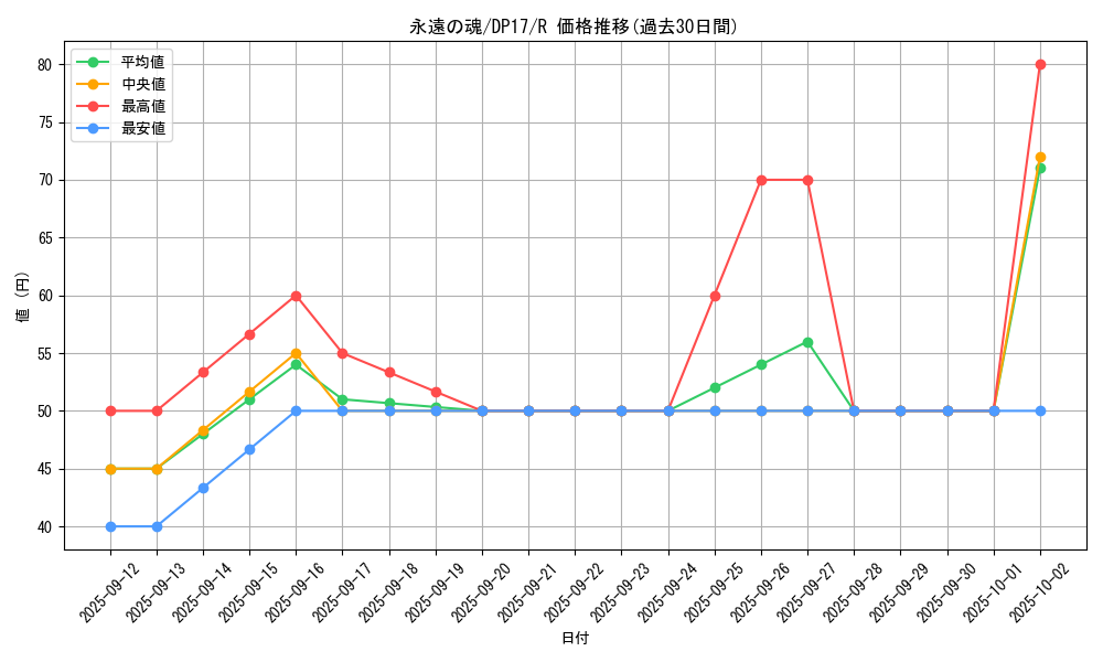 card_6713_series_13356_rarity_62_graph
