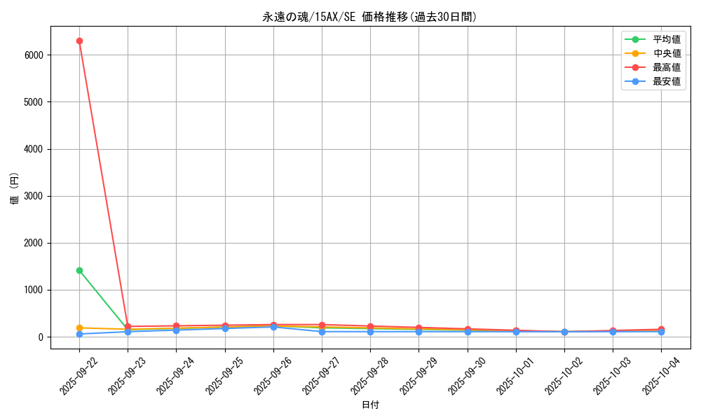 card_6713_series_15486_rarity_5_graph