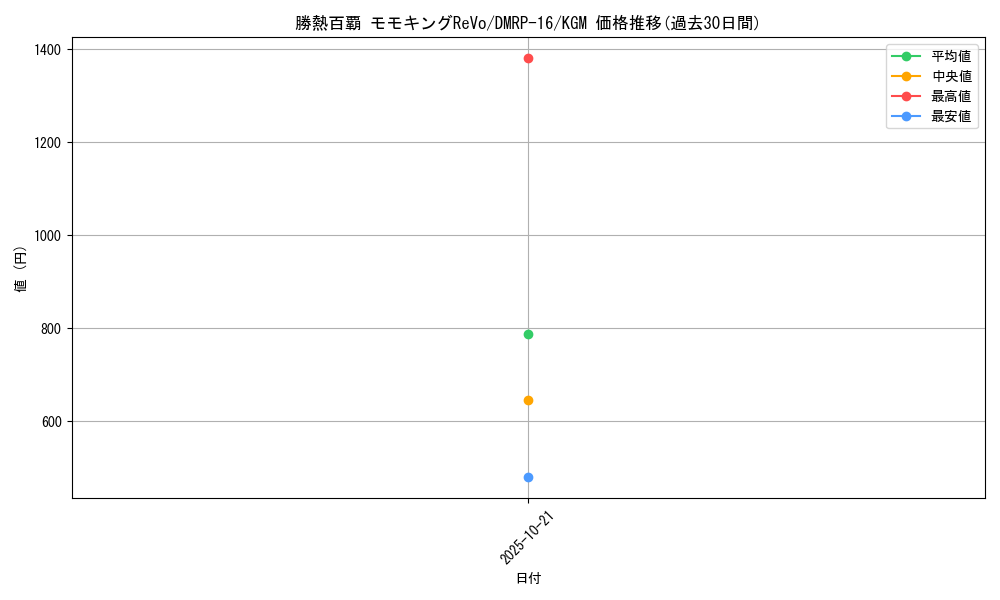 card_67145_series_65424_rarity_102106_graph