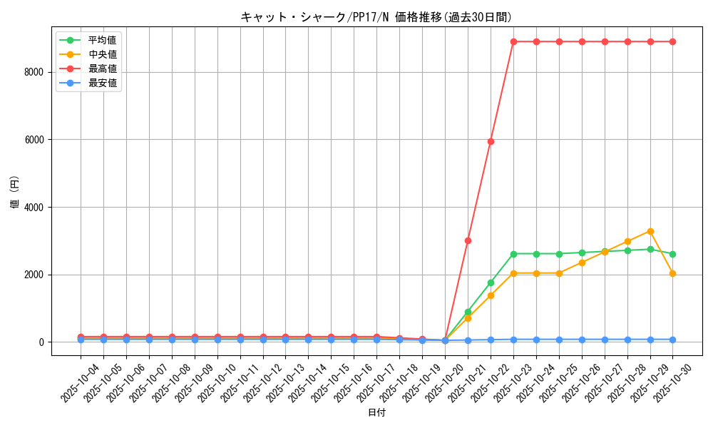 card_6719_series_15507_rarity_1_graph