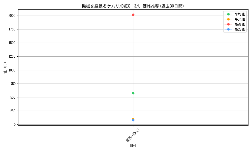 card_67240_series_65425_rarity_101855_graph