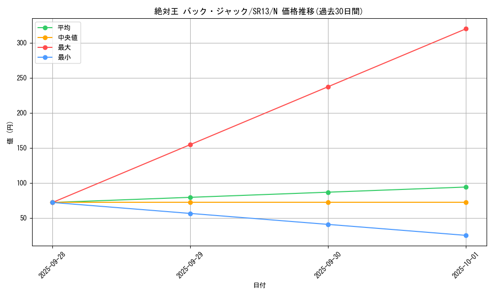 card_6726_series_3629_rarity_1_graph