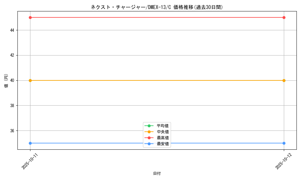 card_67276_series_65425_rarity_101888_graph