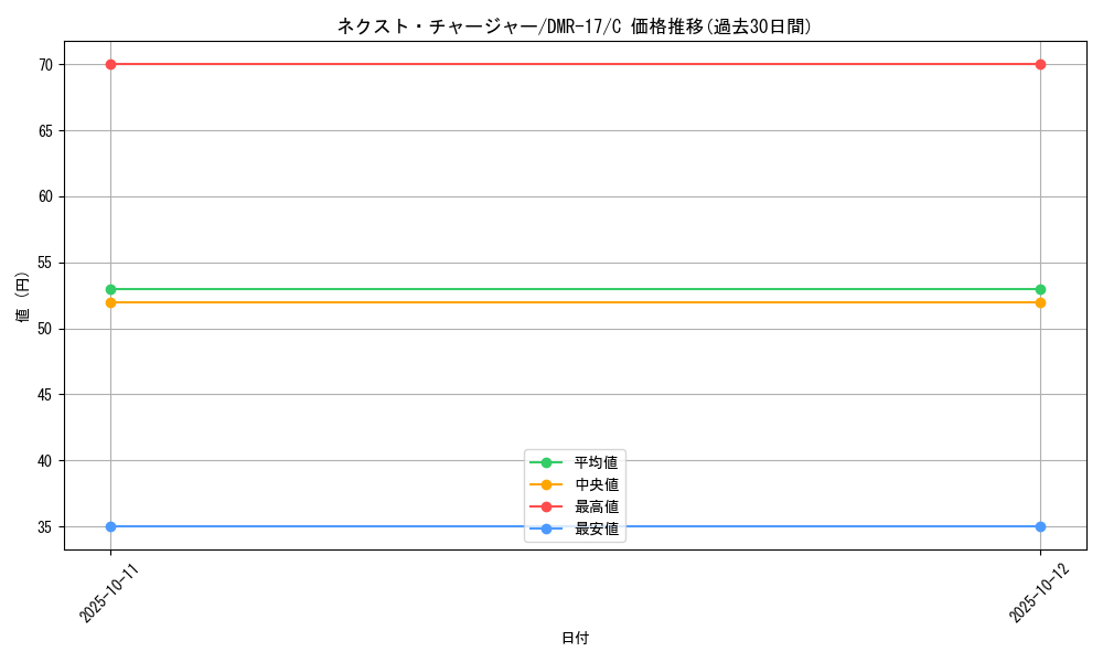 card_67276_series_65466_rarity_101888_graph