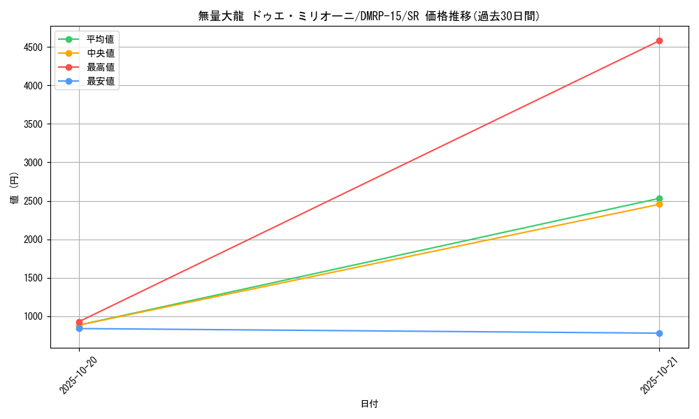 card_67287_series_65426_rarity_101779_graph