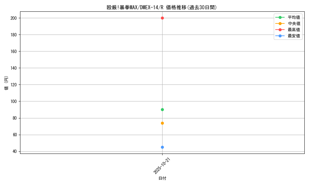 card_67313_series_65423_rarity_101829_graph