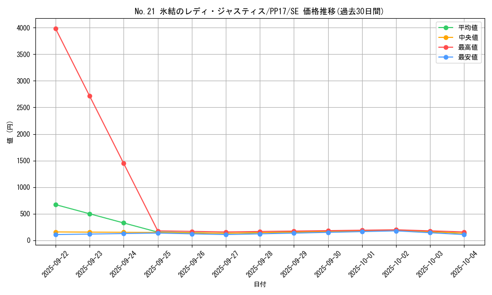 card_6732_series_15507_rarity_5_graph
