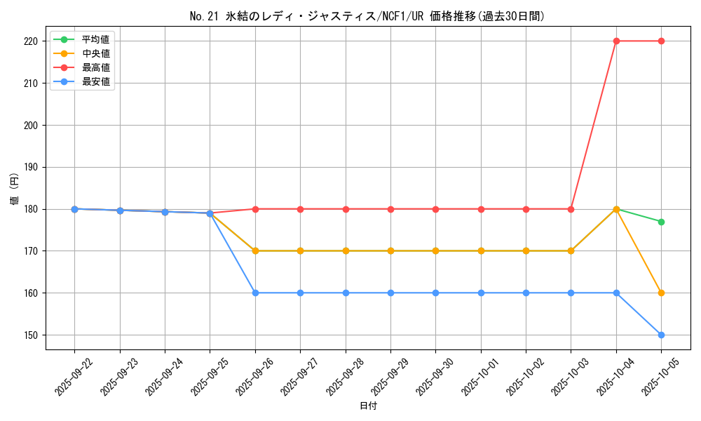 card_6732_series_7049_rarity_7_graph