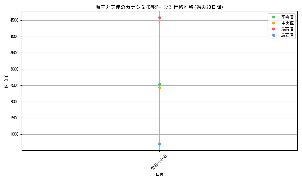 card_67496_series_65426_rarity_101888_graph