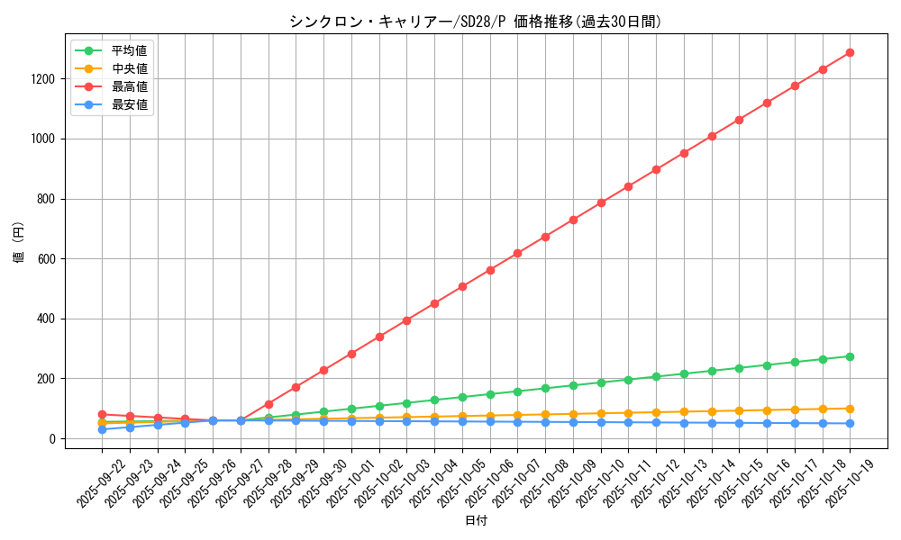 card_6750_series_15595_rarity_2_graph