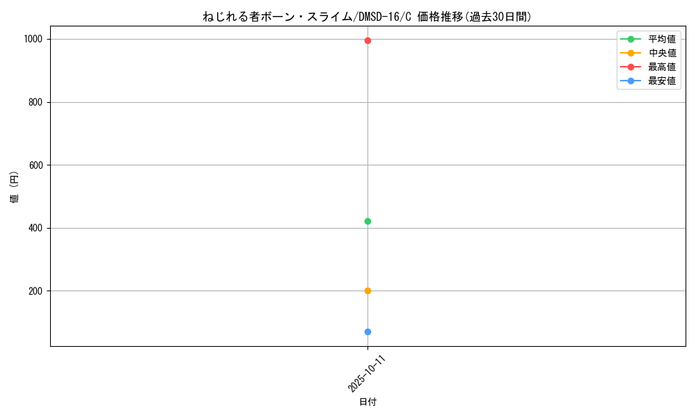 card_67527_series_65750_rarity_101888_graph
