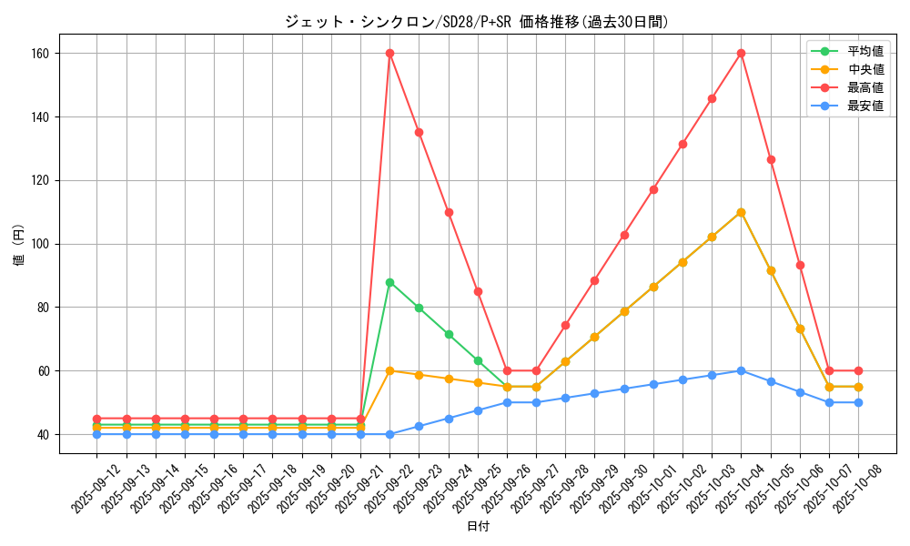 card_6752_series_15595_rarity_183_graph