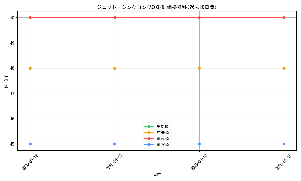 card_6752_series_2517_rarity_1_graph
