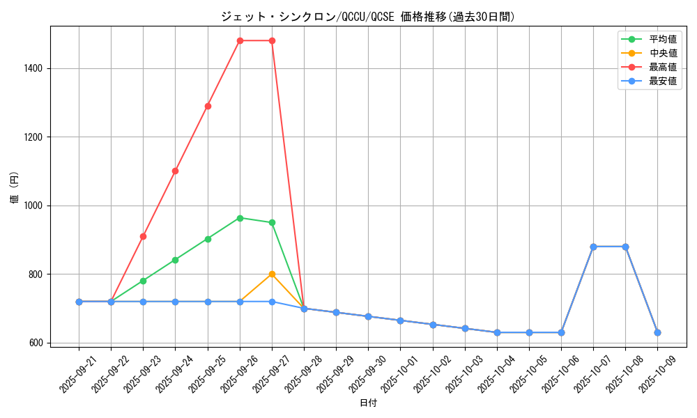 card_6752_series_2798_rarity_408_graph