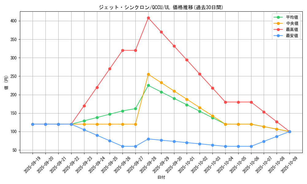 card_6752_series_2798_rarity_77_graph