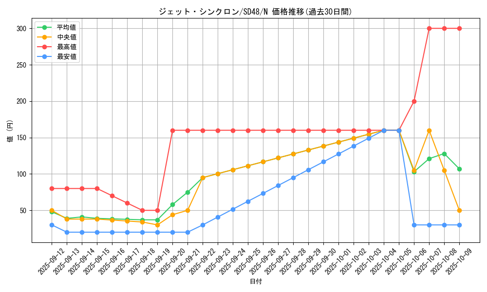 card_6752_series_38912_rarity_1_graph