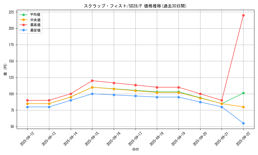 card_6753_series_15595_rarity_2_graph