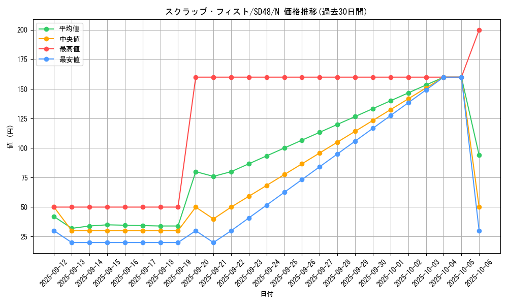 card_6753_series_38912_rarity_1_graph