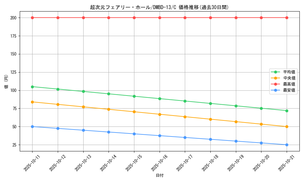 card_67573_series_65752_rarity_101888_graph