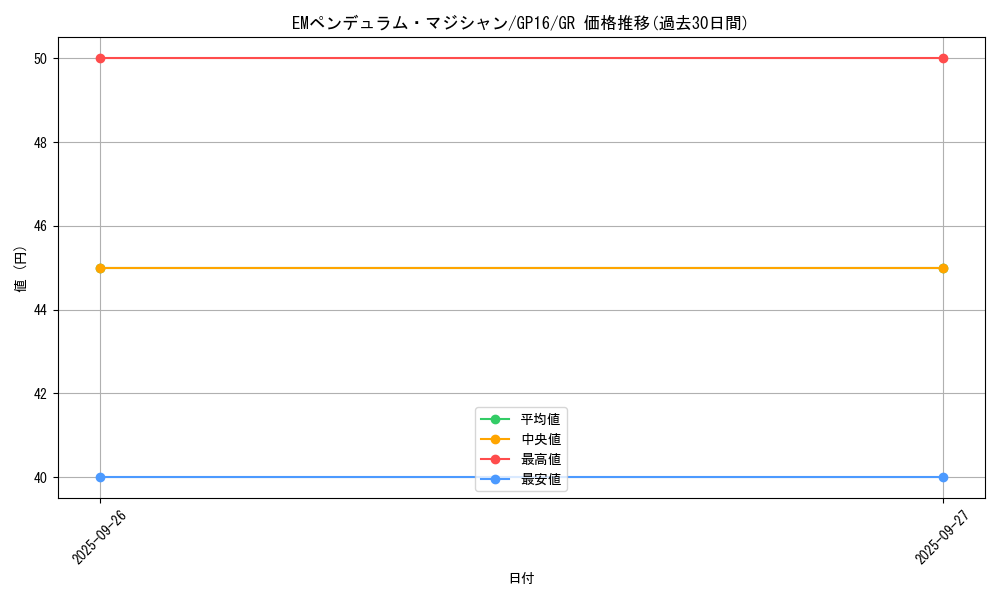 card_6758_series_15190_rarity_15190_graph