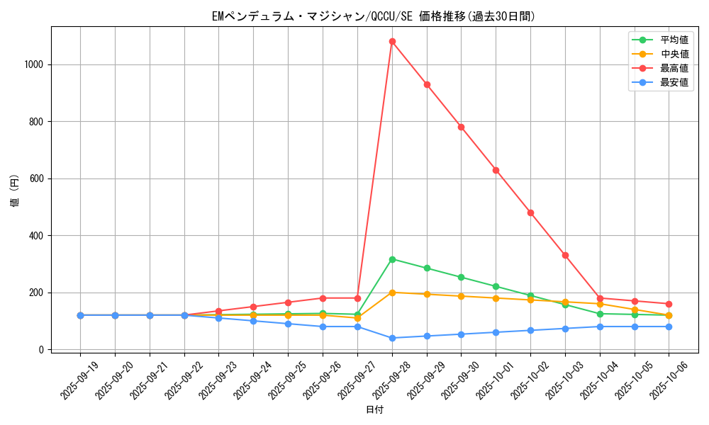card_6758_series_2798_rarity_5_graph