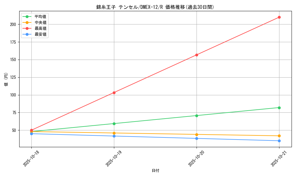 card_67633_series_65427_rarity_101829_graph