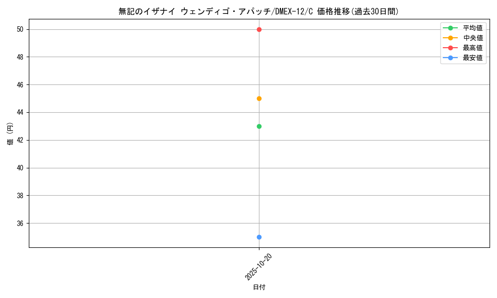 card_67690_series_65427_rarity_101888_graph
