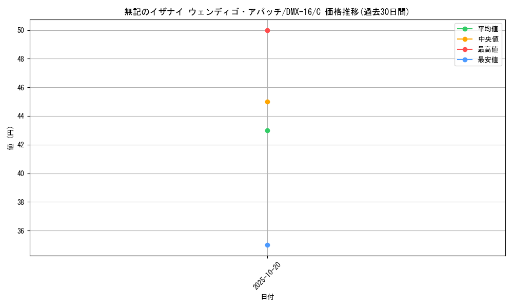 card_67690_series_65475_rarity_101888_graph