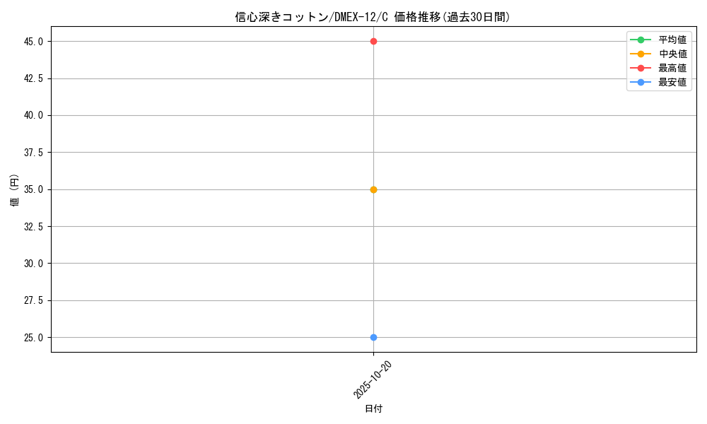 card_67692_series_65427_rarity_101888_graph