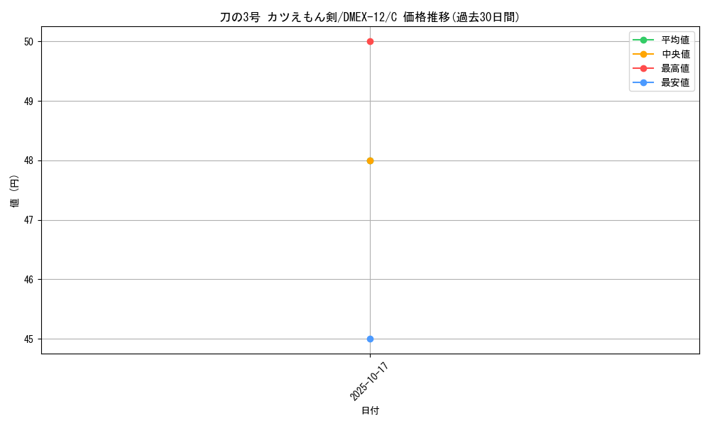 card_67719_series_65427_rarity_101888_graph