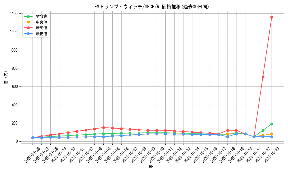card_6776_series_15644_rarity_62_graph