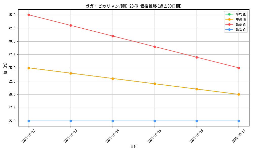 card_67866_series_65792_rarity_101888_graph