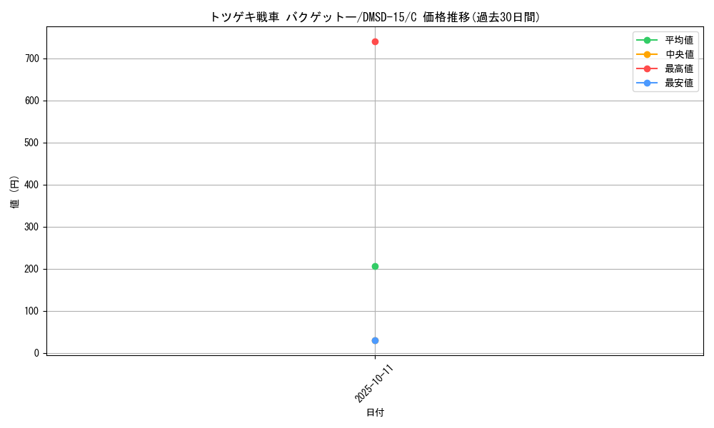 card_67872_series_65753_rarity_101888_graph