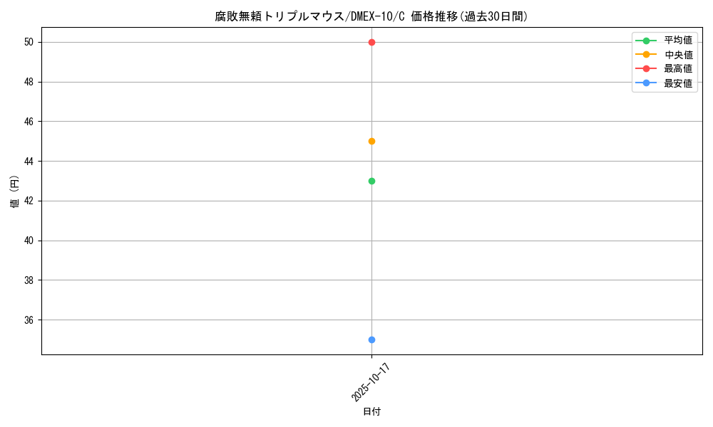 card_67923_series_65430_rarity_101888_graph