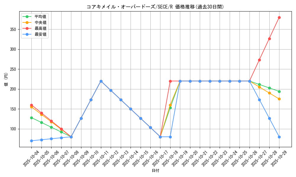 card_6792_series_15644_rarity_62_graph